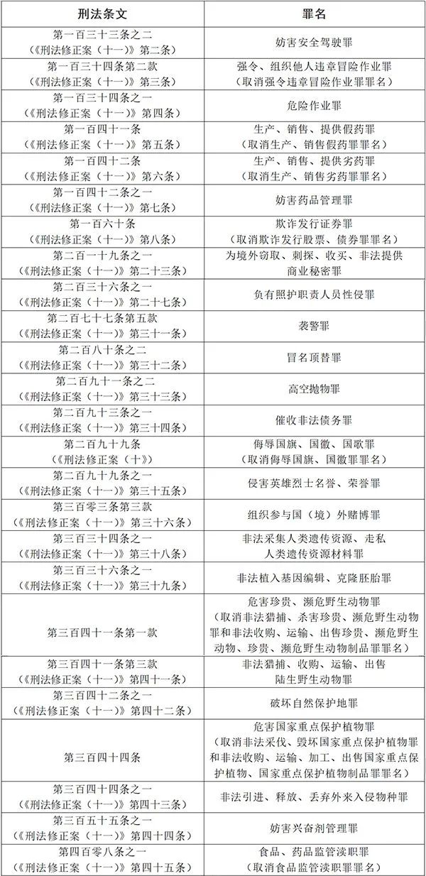 新罪名来了！共计25个！这些行为今后将入刑 !
